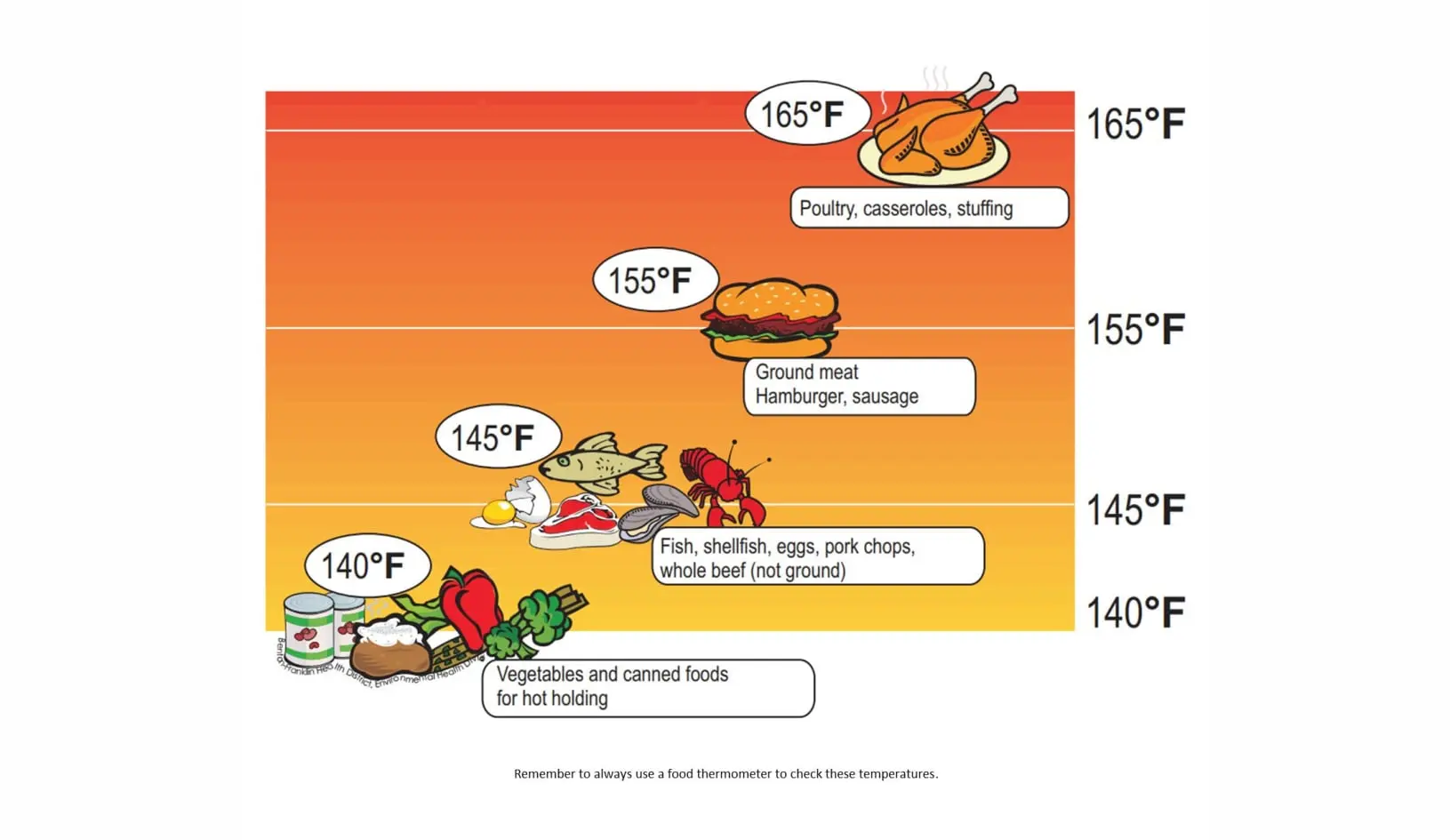 cook temps